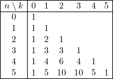 \[\begin{array}{|c|cccccc|} \hline n \setminus k & 0 & 1 & 2 & 3 & 4 & 5 \\ \hline 0 & 1 & & & & & \\ 1 & 1 & 1 & & & & \\  2 & 1 & 2 & 1 & & & \\ 3 & 1 & 3 & 3 & 1 & & \\ 4 & 1 & 4 & 6 & 4 & 1 & \\ 5 & 1 & 5 & 10 & 10 & 5 & 1 \\ \hline \end{array}\]